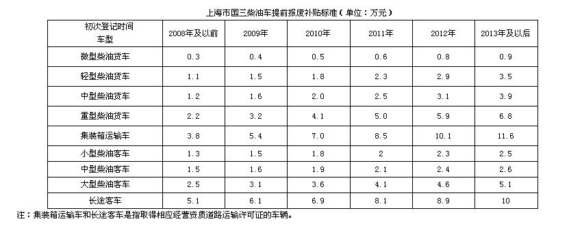 上海汽车报废补贴范围